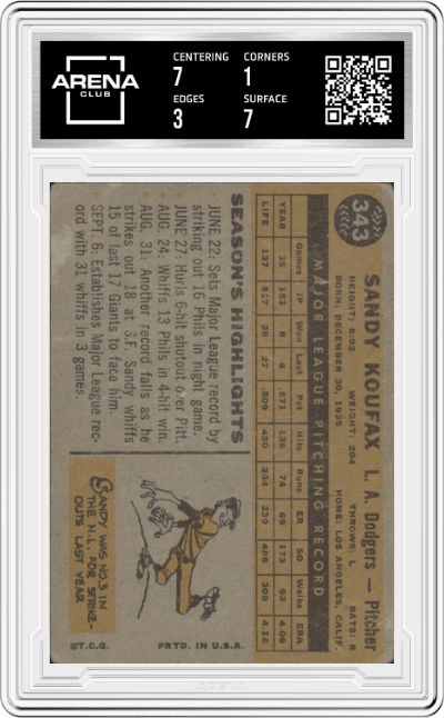 Sandy Koufax from the 1960 Topps set graded by Arena Club and given an overall grade of 1.5.