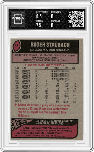 Roger Staubach from the 1977 Topps set graded by Arena Club and given an overall grade of 6.5.