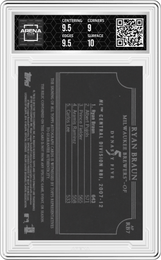 Ryan Braun from the 2014 Topps Dynasty set graded by Arena Club and given an overall grade of 9.5.