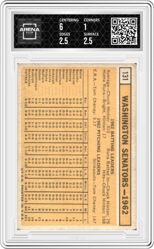 Washington Senators from the 1963 Topps set graded by Arena Club and given an overall grade of 1.5.