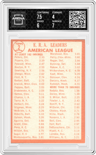 Gary Peters/Juan Pizarro/Camilo Pascual from the 1964 Topps set graded by Arena Club and given an overall grade of 4.5.