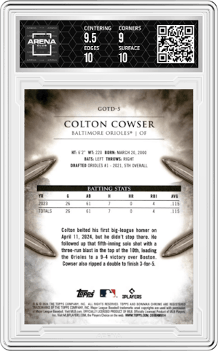 Colton Cowser from the 2024 Bowman Chrome set featuring a Mini Diamond Refractor parallel graded by Arena Club and given an overall grade of 9.5.