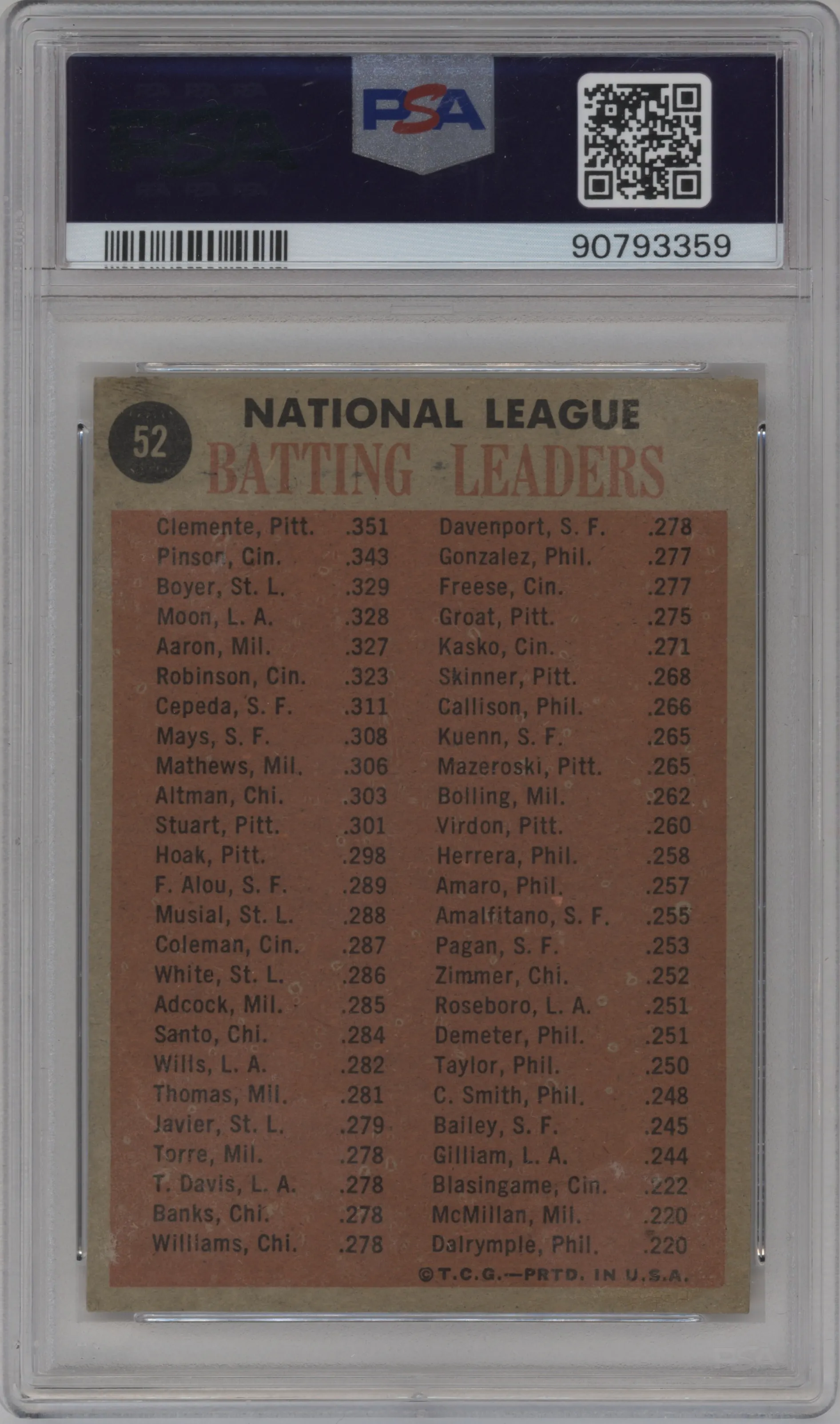 1961 NL Batting Leaders